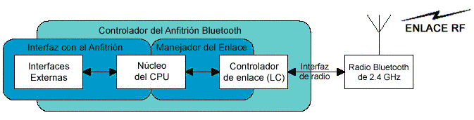 esquema del funcionamiento del bluetooth